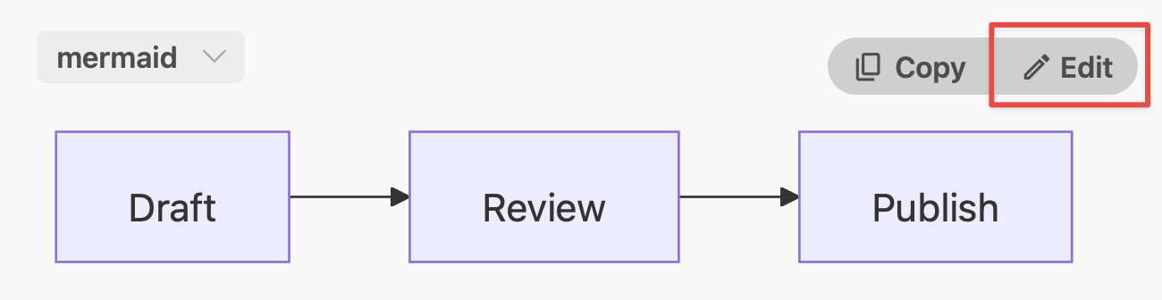 A flowchart in the formatted view with the pointer over it: a Copy and an Edit button at its top right, Edit outlined in red.