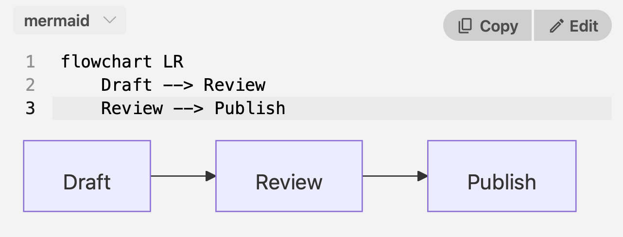 The diagram with its three lines of mermaid source open above it, the caret on the last line.