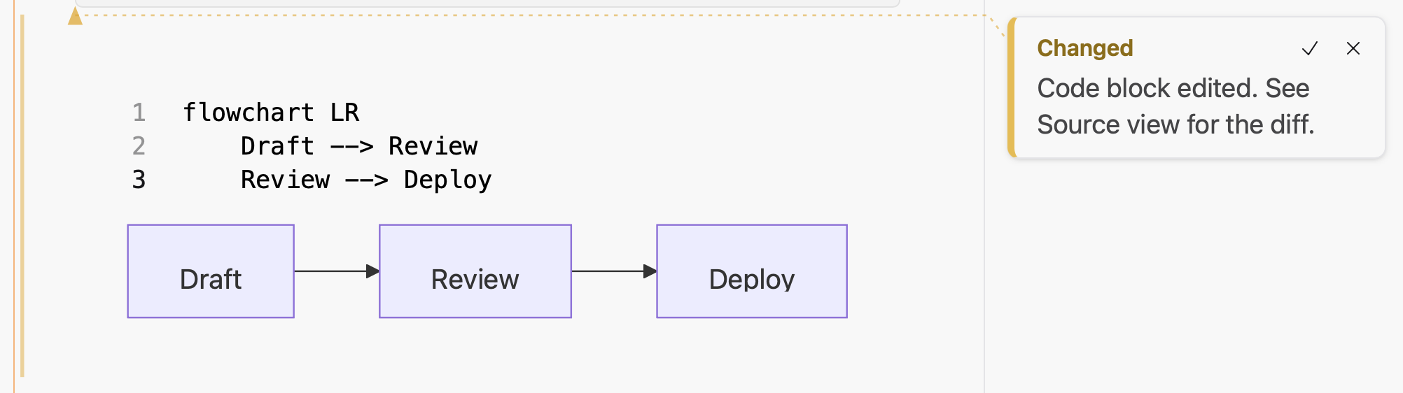 A diagram whose last box now reads Deploy, with a card beside it: Changed. Code block edited. See Source view for the diff. The card has a check and an x.