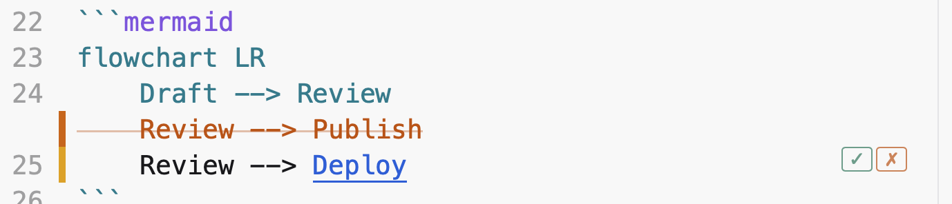 The fence in the Source view: the line Review to Publish struck through, the line Review to Deploy below it with Deploy underlined, and a check and an x at the end of the line.