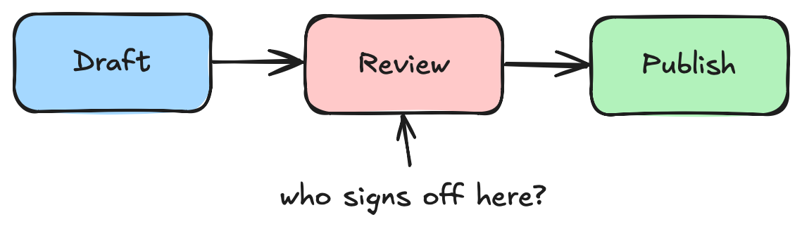 Architecture: three hand-drawn boxes, Draft, Review and Publish, with a note under Review asking who signs off.