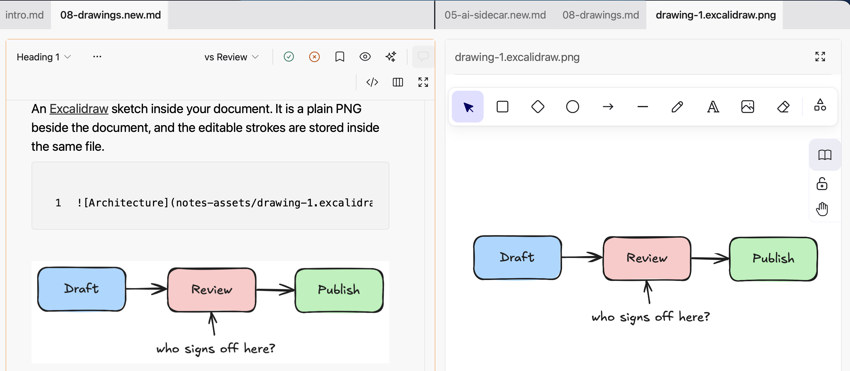 A Wymark window split in two. On the left a document in the formatted view, with the markdown line that links a drawing and the drawing below it: three hand-drawn boxes, Draft, Review and Publish. On the right the same drawing open on an Excalidraw canvas.