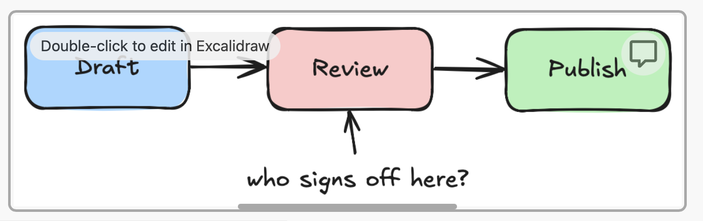 A drawing in the document with the pointer over it: a ring around the drawing and the label Double-click to edit in Excalidraw.