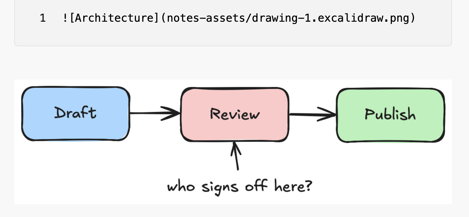 A document in the formatted view: the markdown line that links the drawing, and below it the drawing itself, three hand-drawn boxes Draft, Review and Publish with a note asking who signs off.